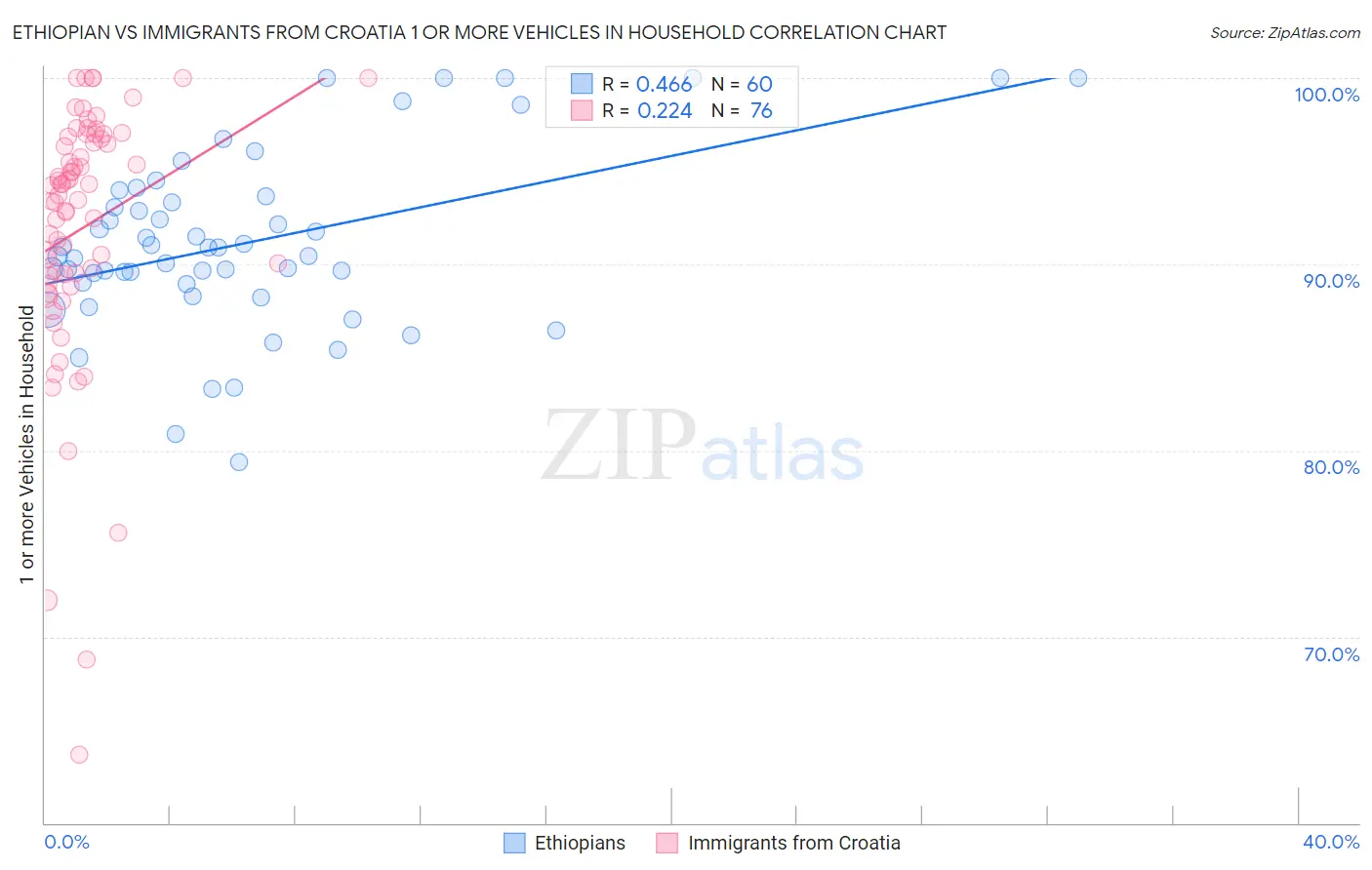 Ethiopian vs Immigrants from Croatia 1 or more Vehicles in Household