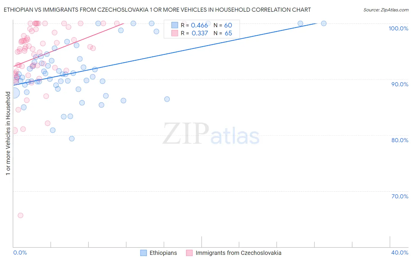 Ethiopian vs Immigrants from Czechoslovakia 1 or more Vehicles in Household