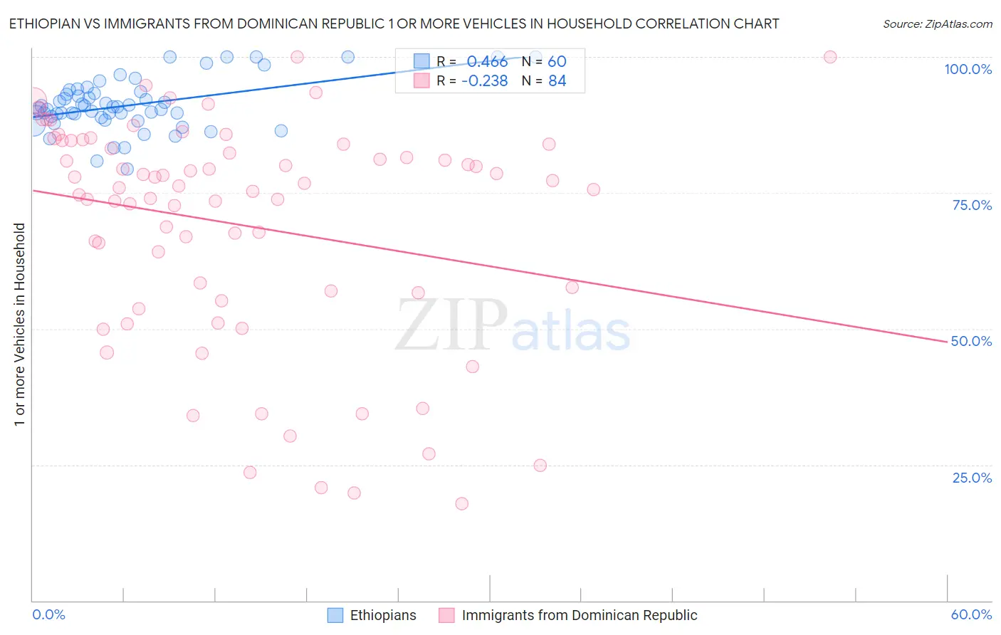 Ethiopian vs Immigrants from Dominican Republic 1 or more Vehicles in Household