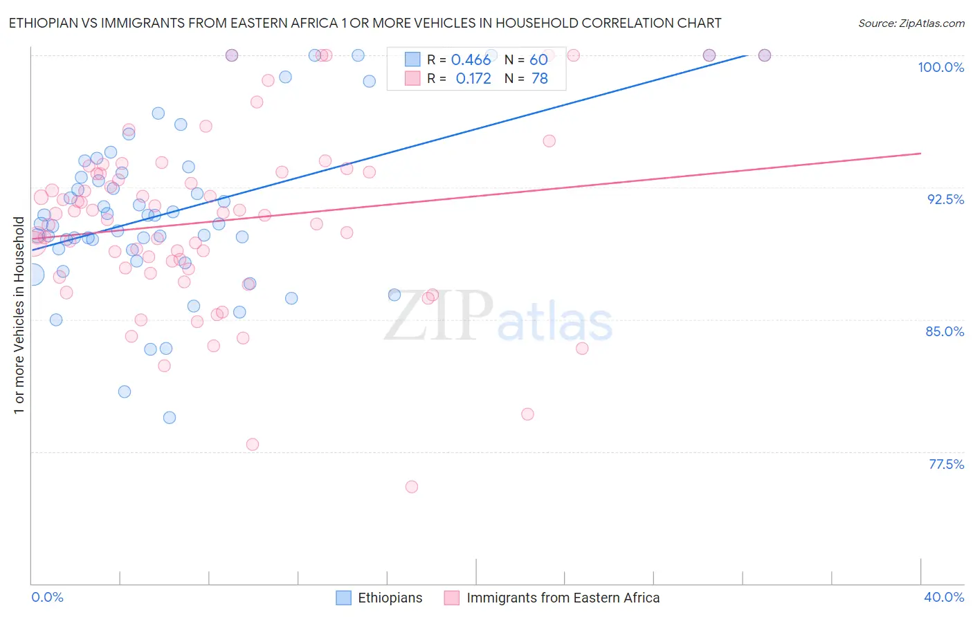 Ethiopian vs Immigrants from Eastern Africa 1 or more Vehicles in Household