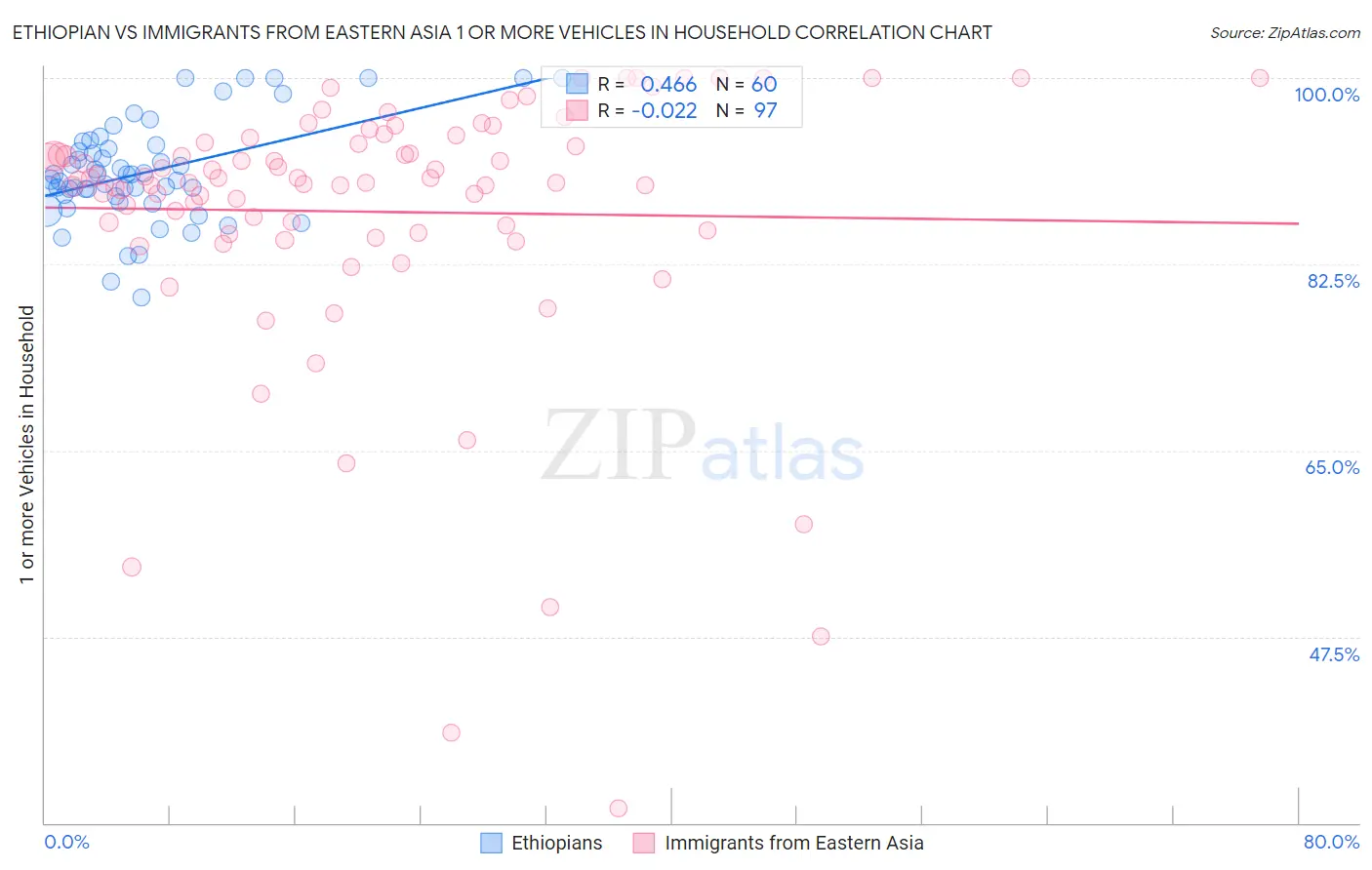 Ethiopian vs Immigrants from Eastern Asia 1 or more Vehicles in Household