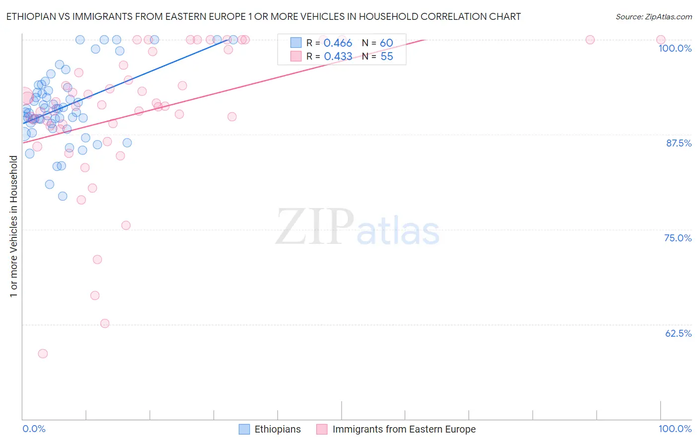 Ethiopian vs Immigrants from Eastern Europe 1 or more Vehicles in Household