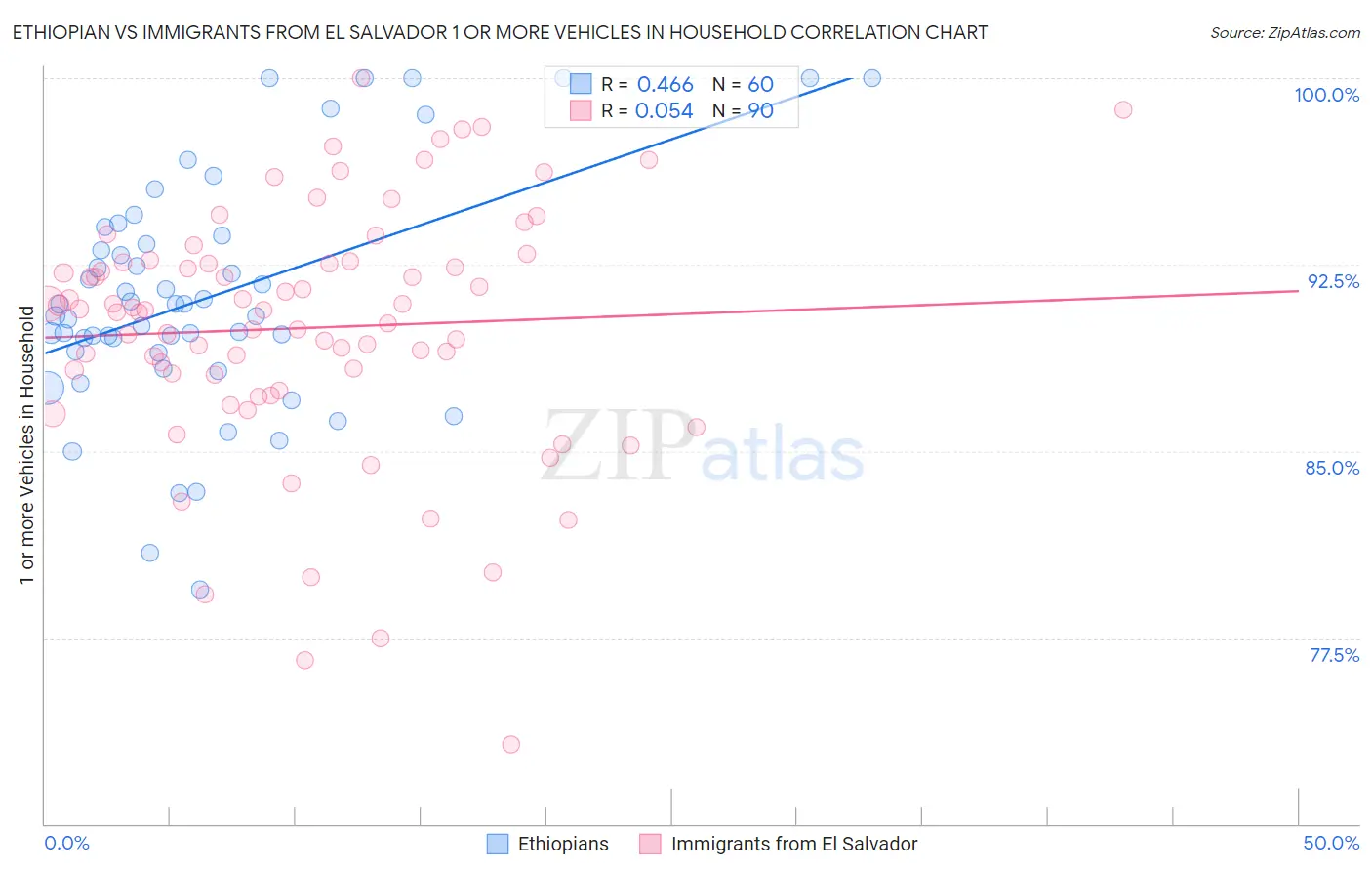Ethiopian vs Immigrants from El Salvador 1 or more Vehicles in Household