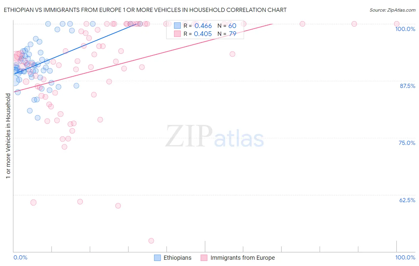 Ethiopian vs Immigrants from Europe 1 or more Vehicles in Household