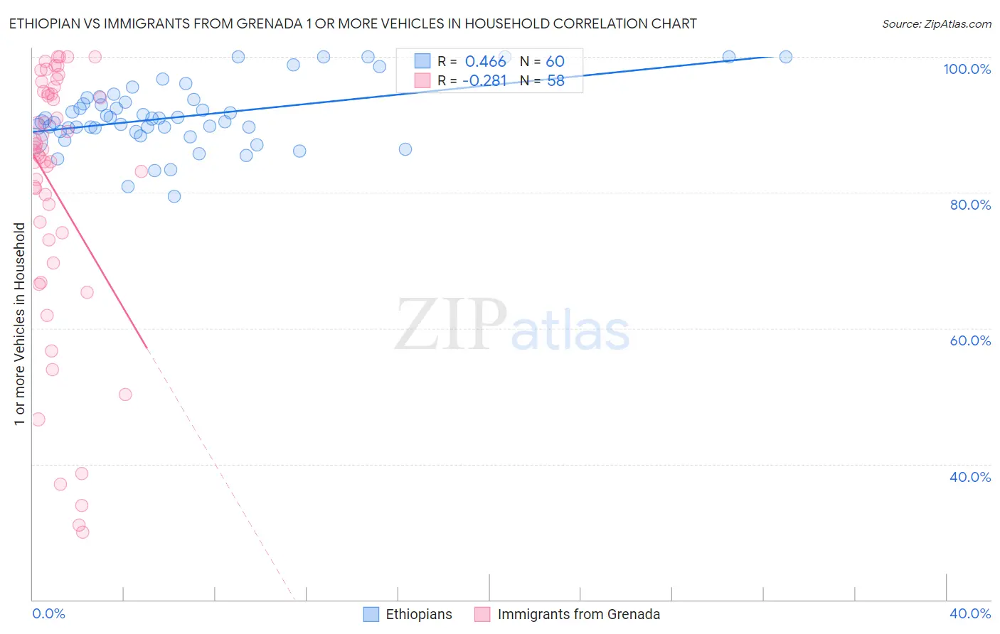 Ethiopian vs Immigrants from Grenada 1 or more Vehicles in Household