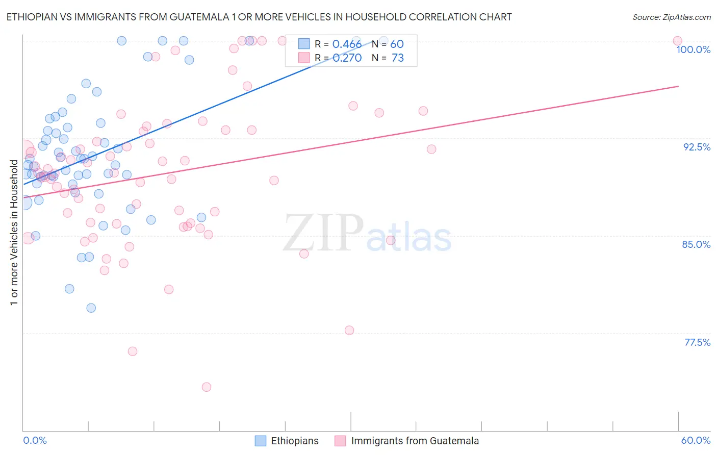 Ethiopian vs Immigrants from Guatemala 1 or more Vehicles in Household