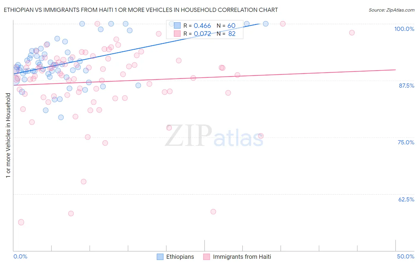 Ethiopian vs Immigrants from Haiti 1 or more Vehicles in Household