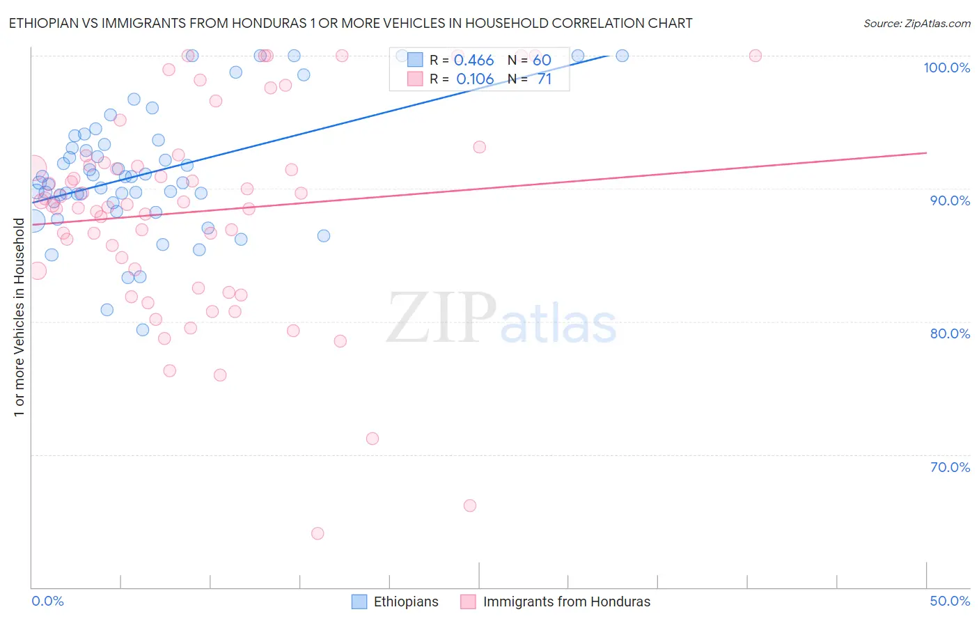 Ethiopian vs Immigrants from Honduras 1 or more Vehicles in Household