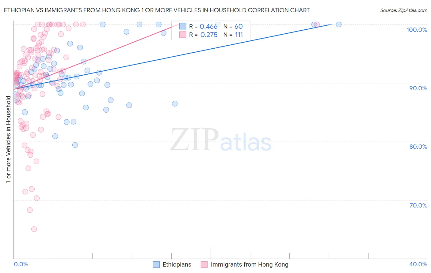 Ethiopian vs Immigrants from Hong Kong 1 or more Vehicles in Household