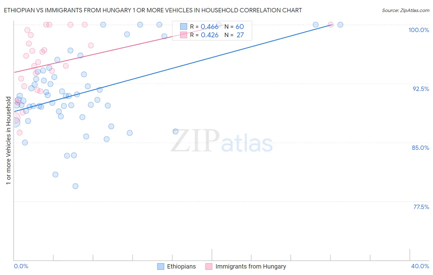 Ethiopian vs Immigrants from Hungary 1 or more Vehicles in Household