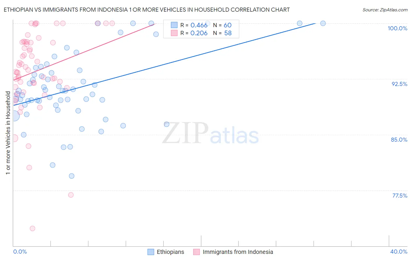 Ethiopian vs Immigrants from Indonesia 1 or more Vehicles in Household