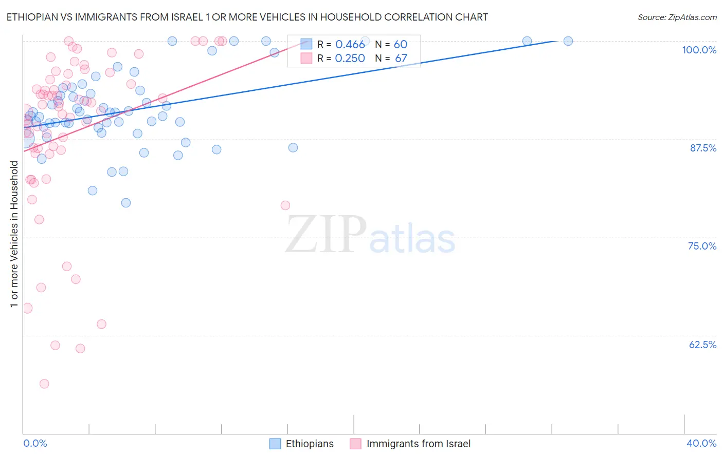 Ethiopian vs Immigrants from Israel 1 or more Vehicles in Household