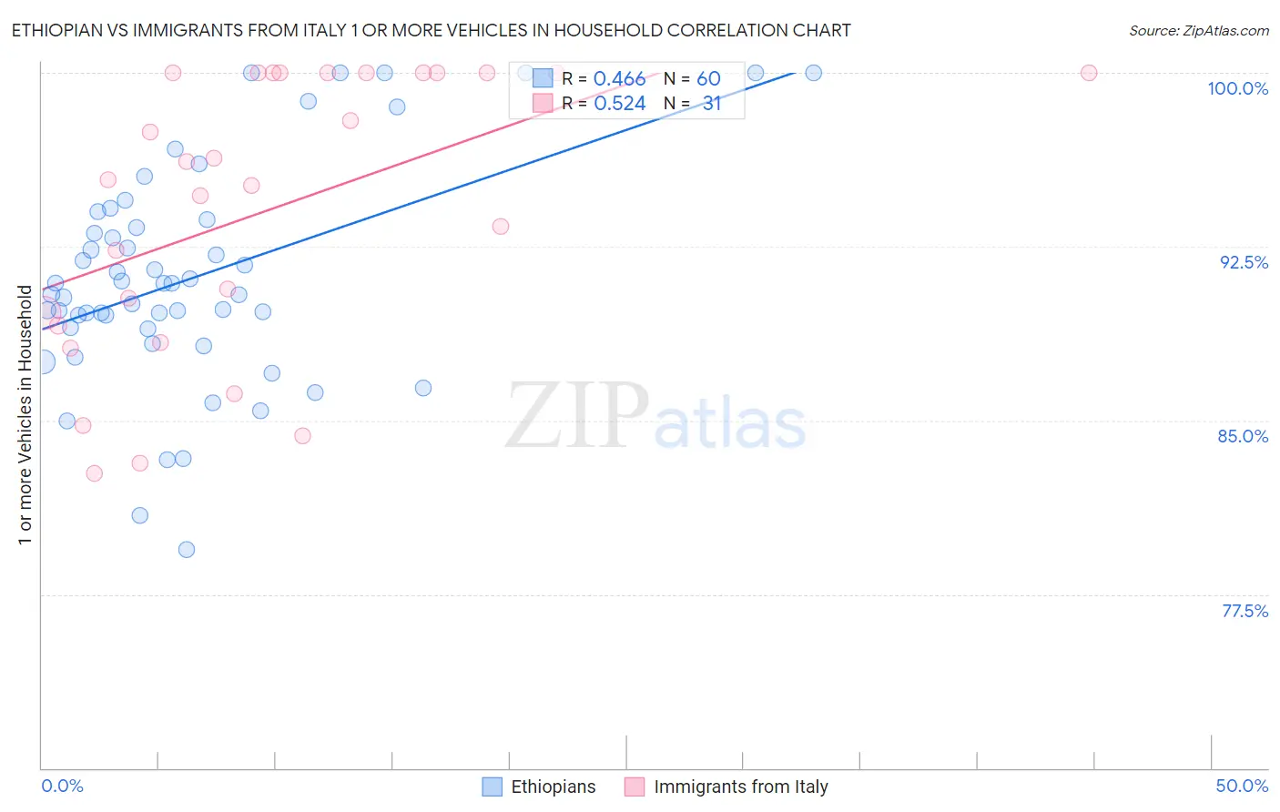 Ethiopian vs Immigrants from Italy 1 or more Vehicles in Household