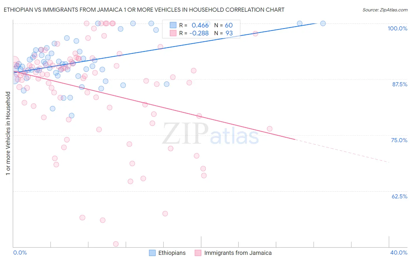Ethiopian vs Immigrants from Jamaica 1 or more Vehicles in Household