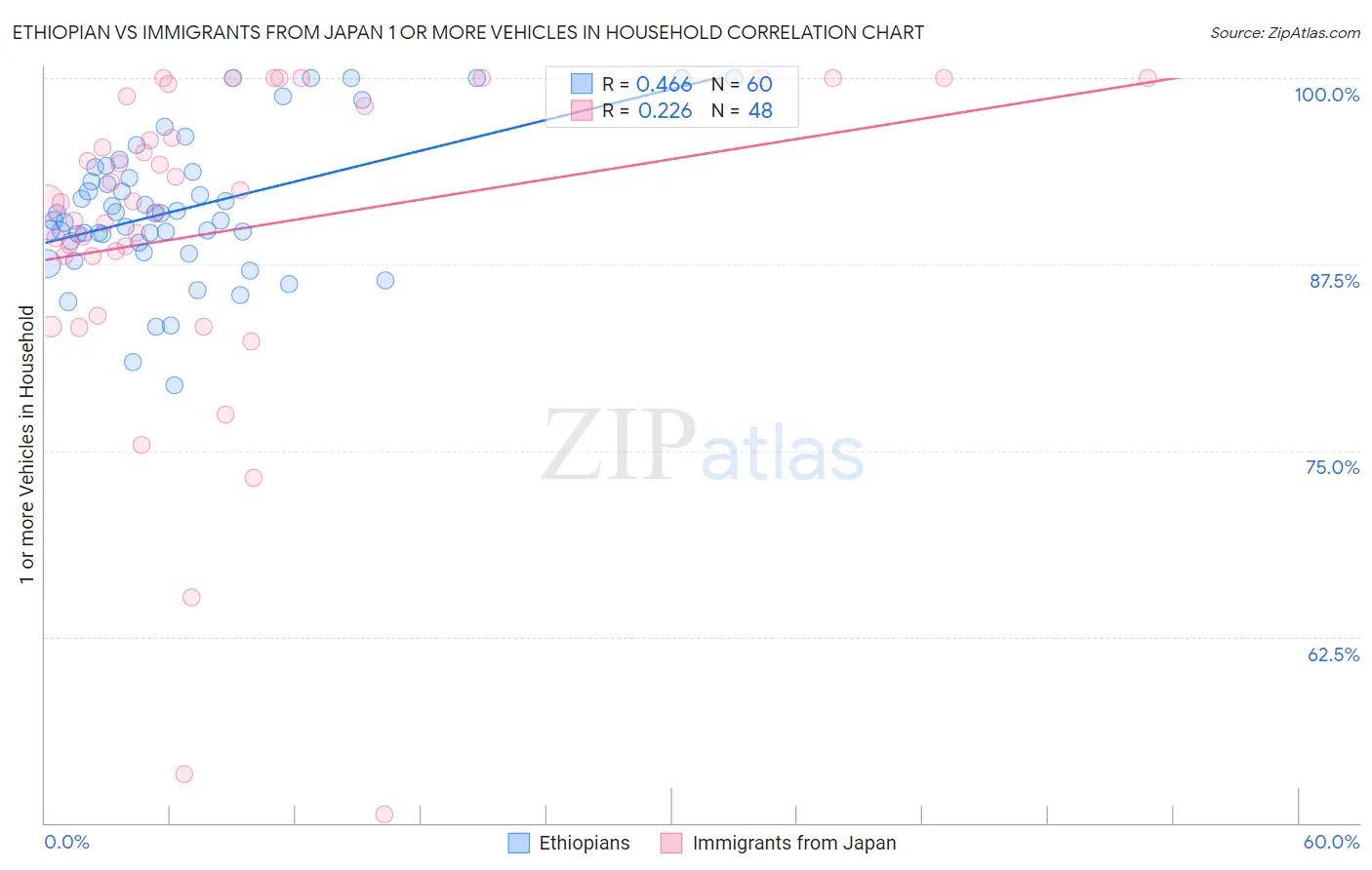 Ethiopian vs Immigrants from Japan 1 or more Vehicles in Household