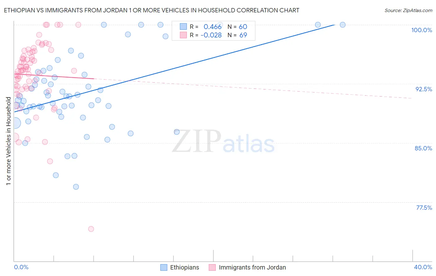 Ethiopian vs Immigrants from Jordan 1 or more Vehicles in Household