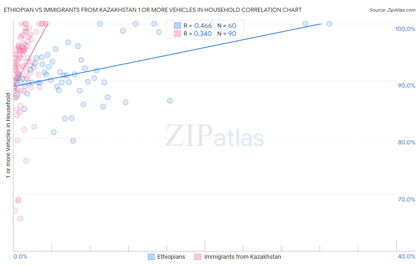 Ethiopian vs Immigrants from Kazakhstan 1 or more Vehicles in Household
