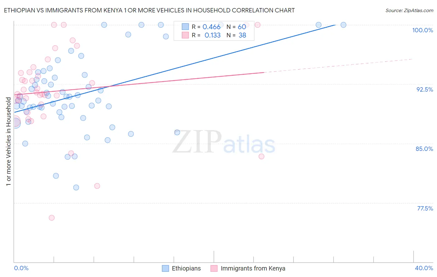 Ethiopian vs Immigrants from Kenya 1 or more Vehicles in Household