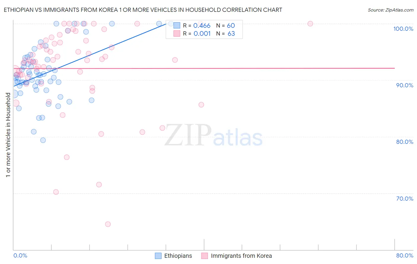 Ethiopian vs Immigrants from Korea 1 or more Vehicles in Household