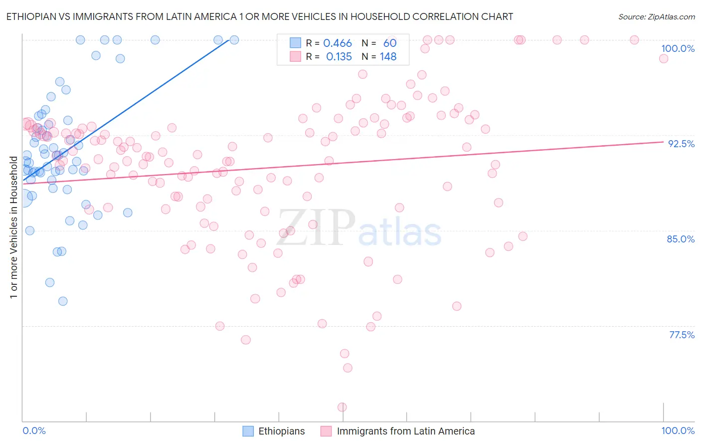 Ethiopian vs Immigrants from Latin America 1 or more Vehicles in Household