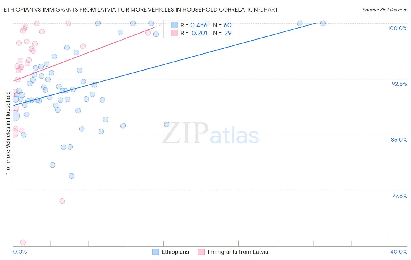 Ethiopian vs Immigrants from Latvia 1 or more Vehicles in Household