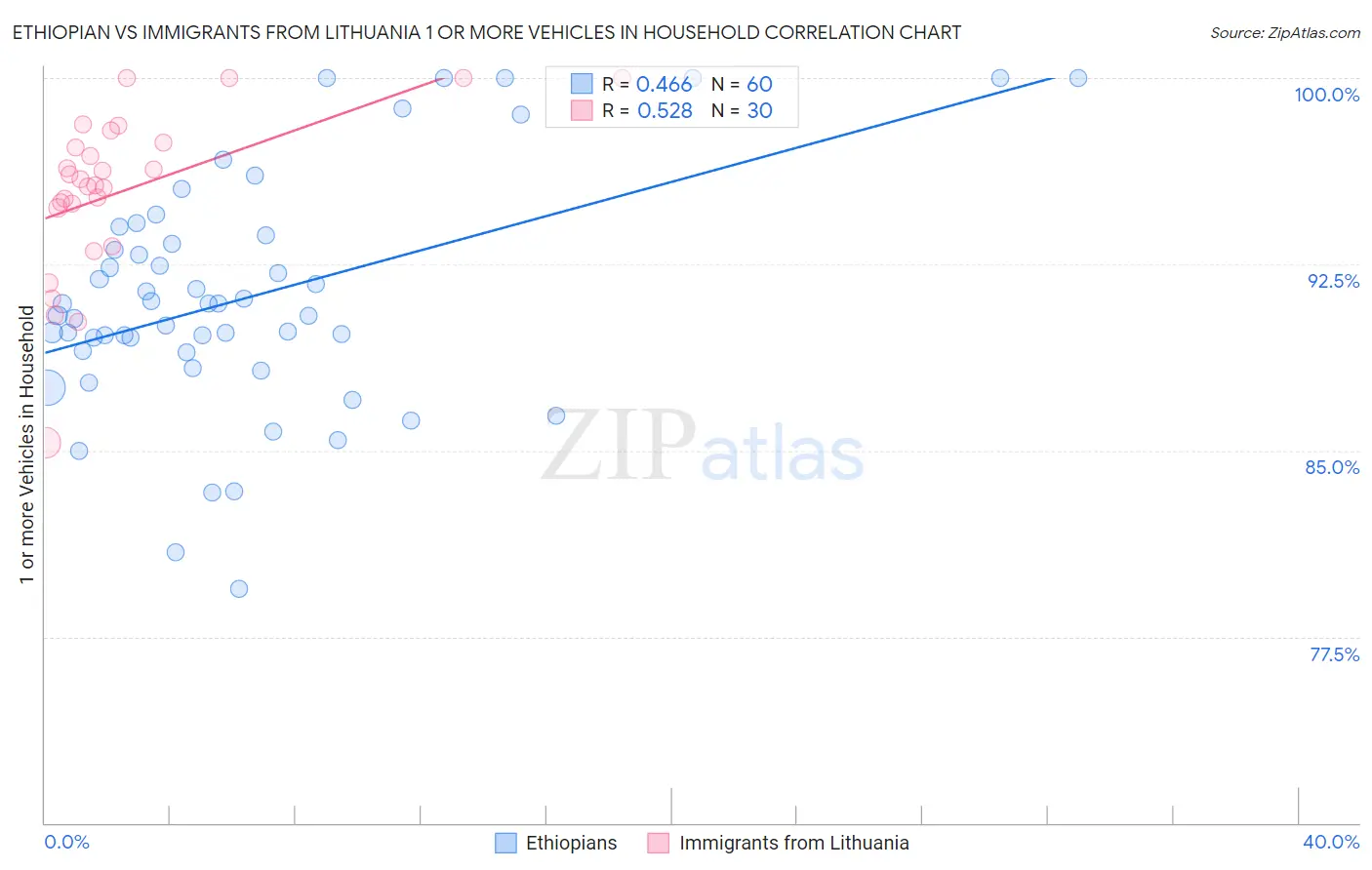 Ethiopian vs Immigrants from Lithuania 1 or more Vehicles in Household