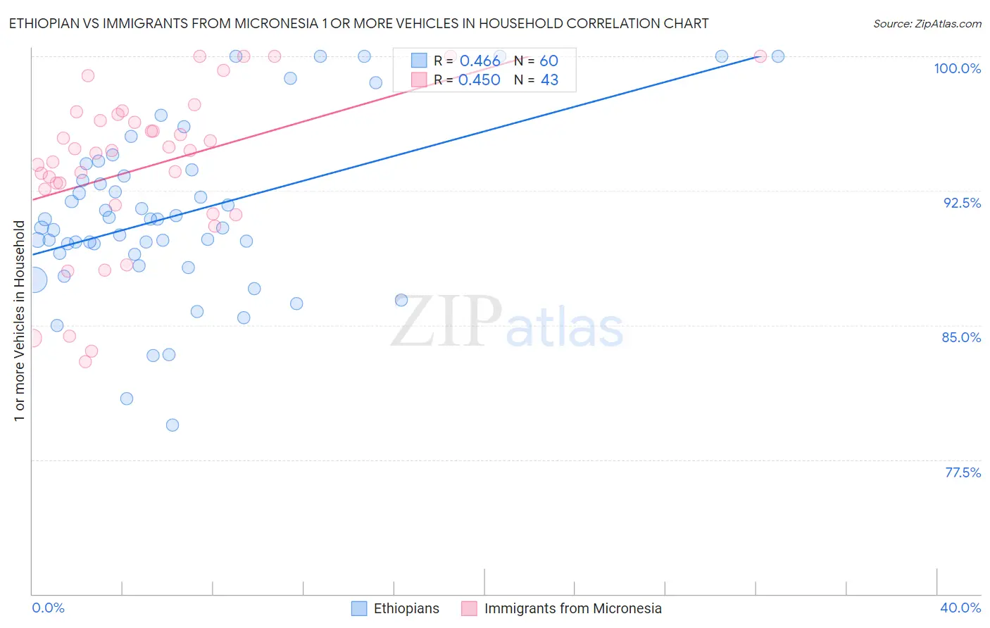 Ethiopian vs Immigrants from Micronesia 1 or more Vehicles in Household