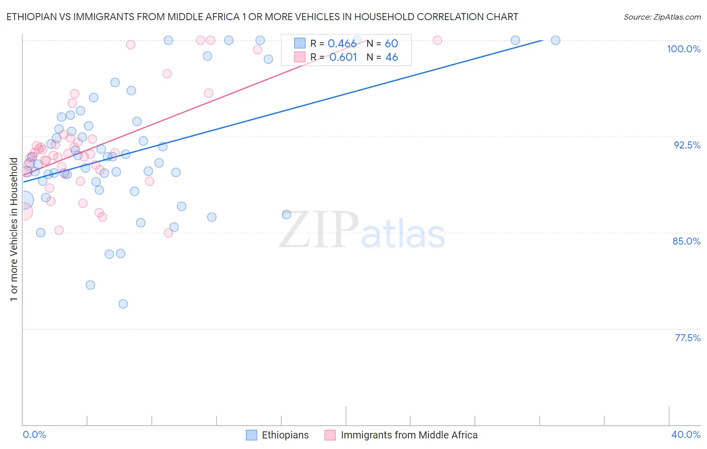 Ethiopian vs Immigrants from Middle Africa 1 or more Vehicles in Household