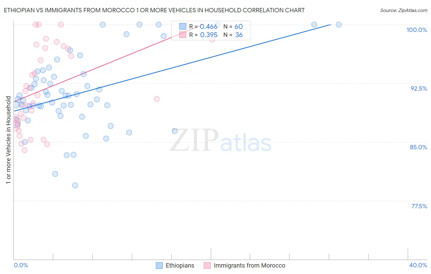 Ethiopian vs Immigrants from Morocco 1 or more Vehicles in Household