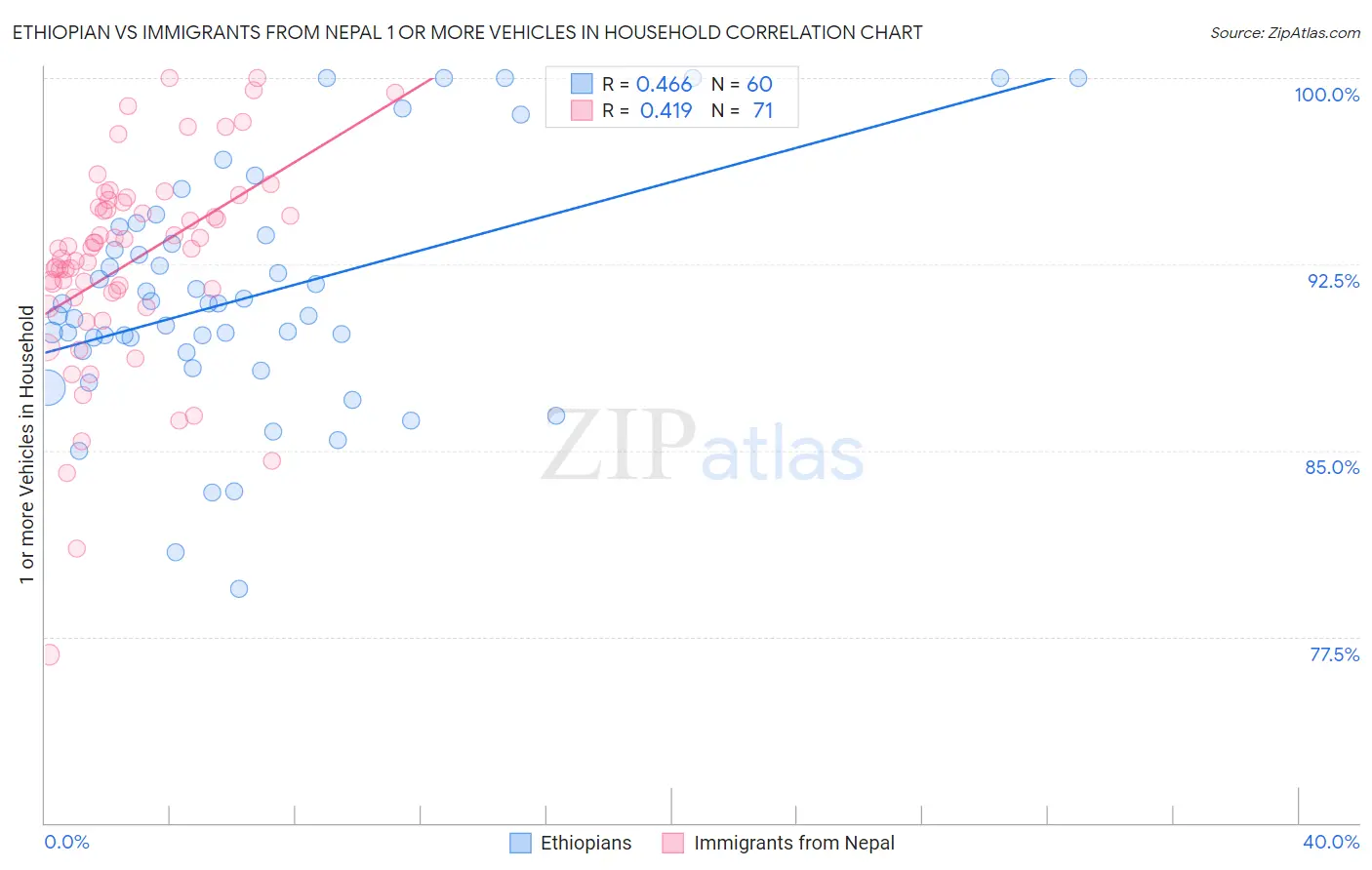 Ethiopian vs Immigrants from Nepal 1 or more Vehicles in Household