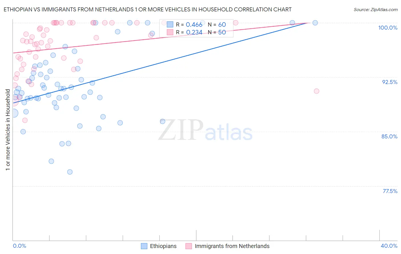 Ethiopian vs Immigrants from Netherlands 1 or more Vehicles in Household