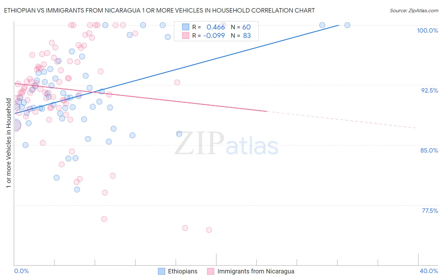 Ethiopian vs Immigrants from Nicaragua 1 or more Vehicles in Household