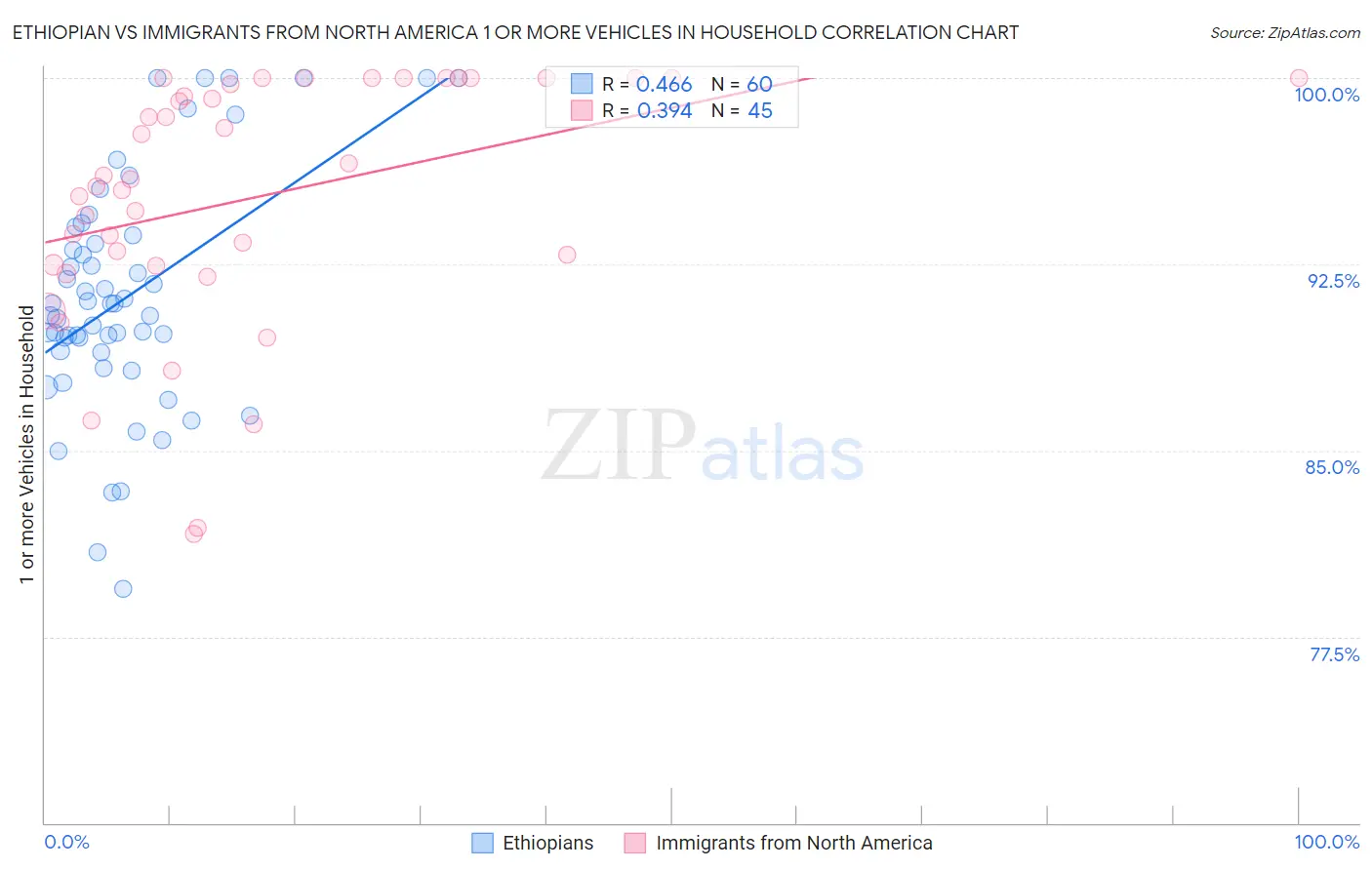 Ethiopian vs Immigrants from North America 1 or more Vehicles in Household