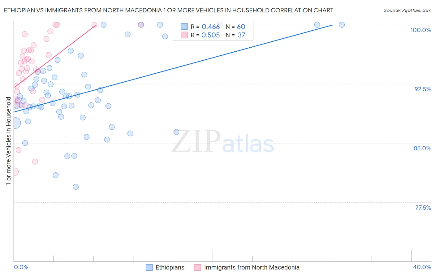 Ethiopian vs Immigrants from North Macedonia 1 or more Vehicles in Household
