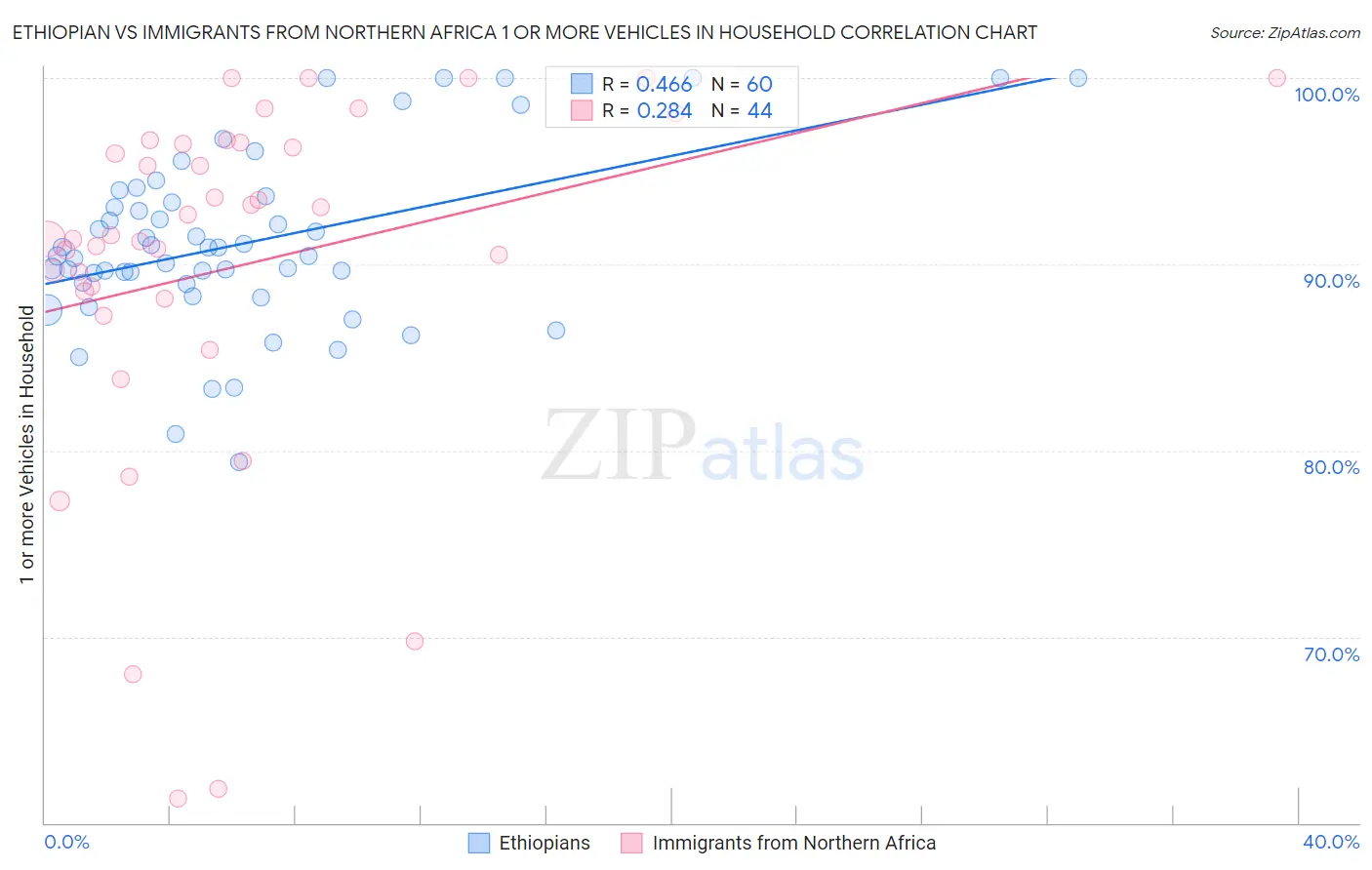 Ethiopian vs Immigrants from Northern Africa 1 or more Vehicles in Household