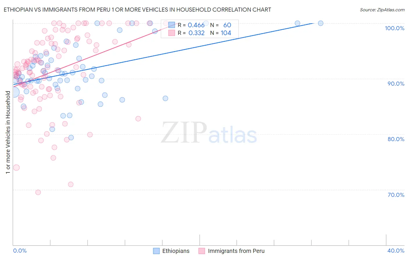 Ethiopian vs Immigrants from Peru 1 or more Vehicles in Household