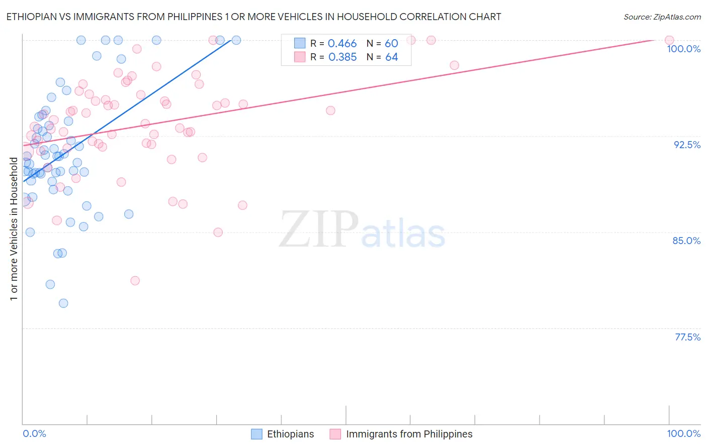 Ethiopian vs Immigrants from Philippines 1 or more Vehicles in Household