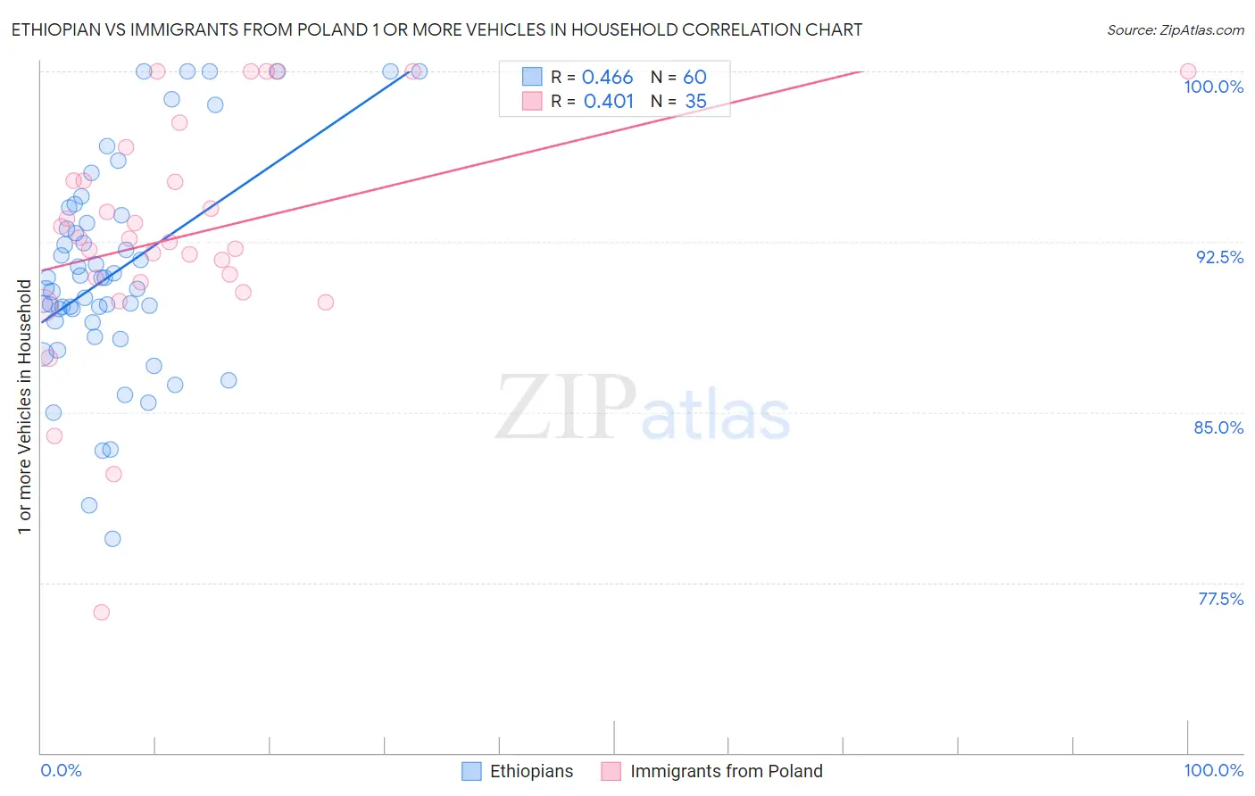 Ethiopian vs Immigrants from Poland 1 or more Vehicles in Household