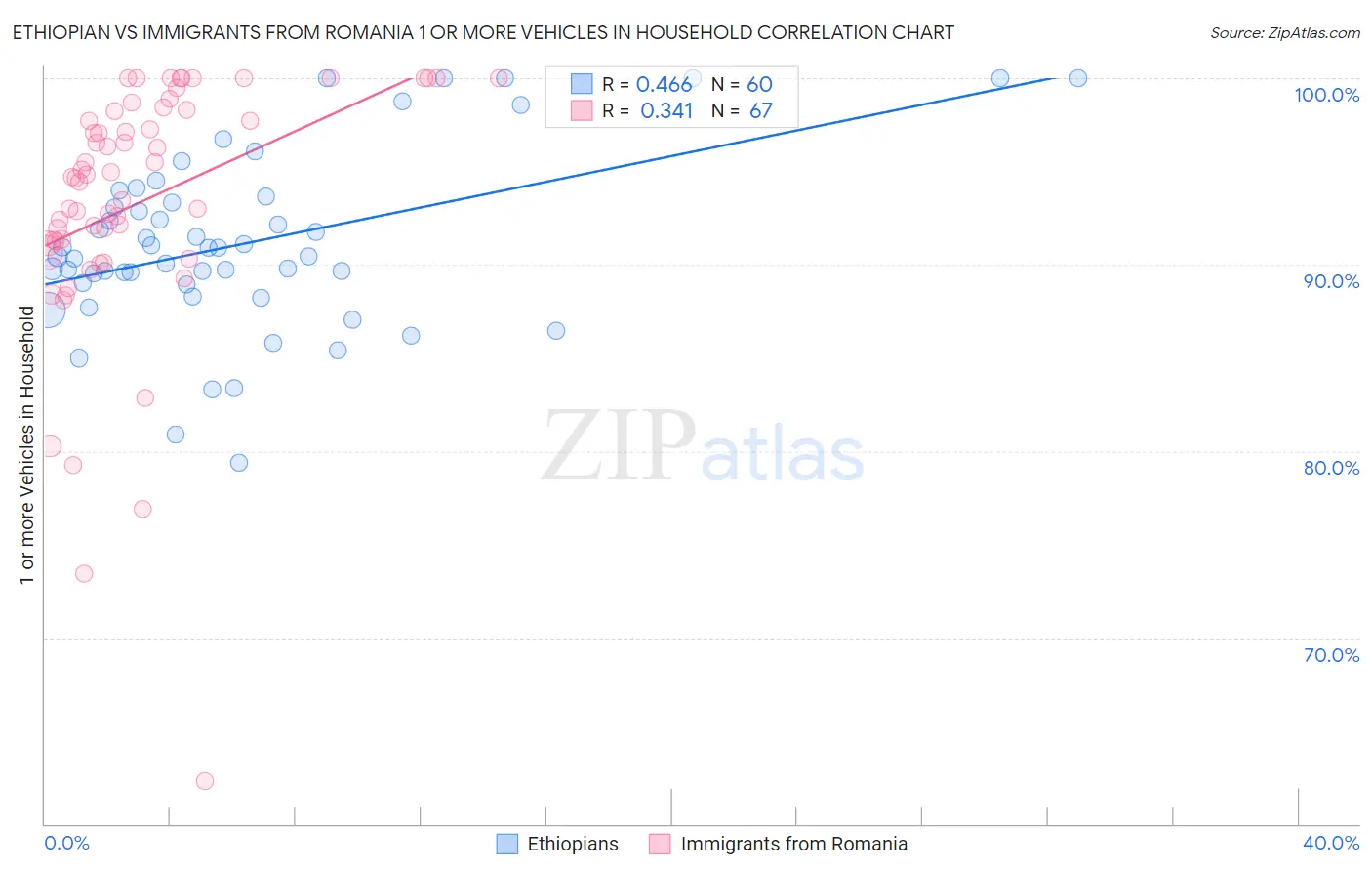 Ethiopian vs Immigrants from Romania 1 or more Vehicles in Household
