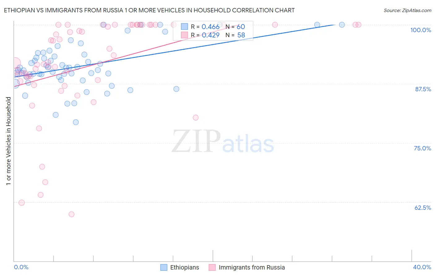 Ethiopian vs Immigrants from Russia 1 or more Vehicles in Household