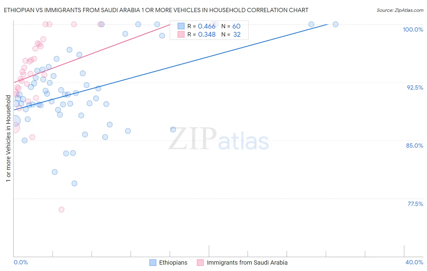 Ethiopian vs Immigrants from Saudi Arabia 1 or more Vehicles in Household