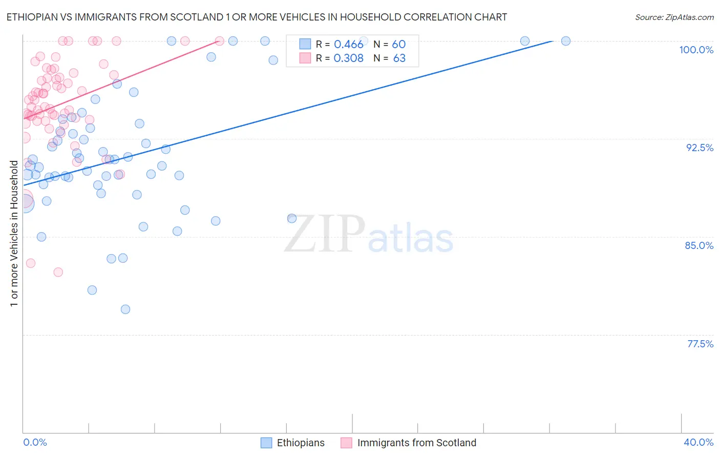 Ethiopian vs Immigrants from Scotland 1 or more Vehicles in Household