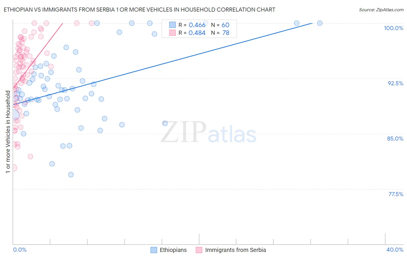 Ethiopian vs Immigrants from Serbia 1 or more Vehicles in Household