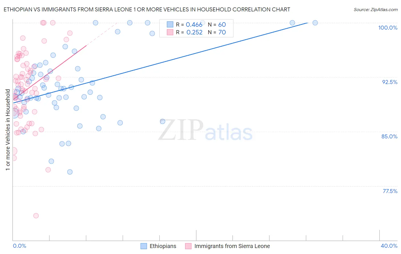 Ethiopian vs Immigrants from Sierra Leone 1 or more Vehicles in Household