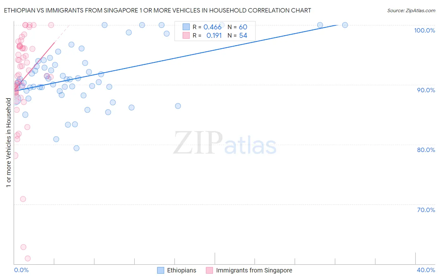 Ethiopian vs Immigrants from Singapore 1 or more Vehicles in Household