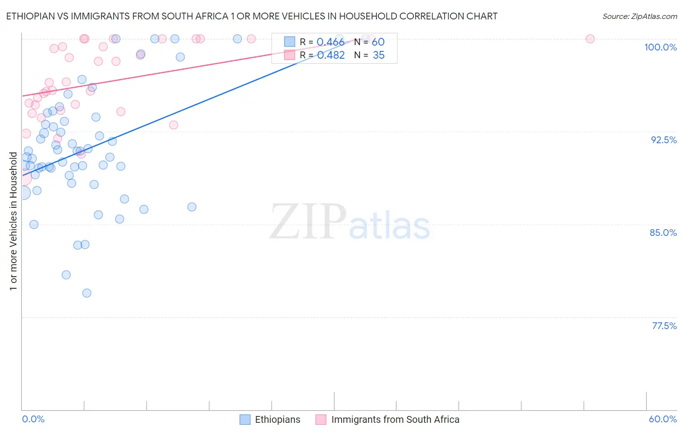 Ethiopian vs Immigrants from South Africa 1 or more Vehicles in Household