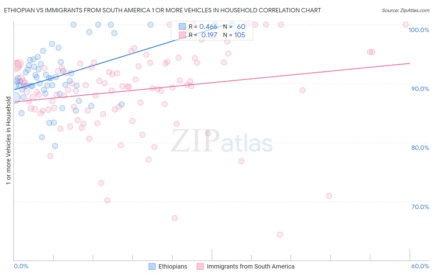 Ethiopian vs Immigrants from South America 1 or more Vehicles in Household