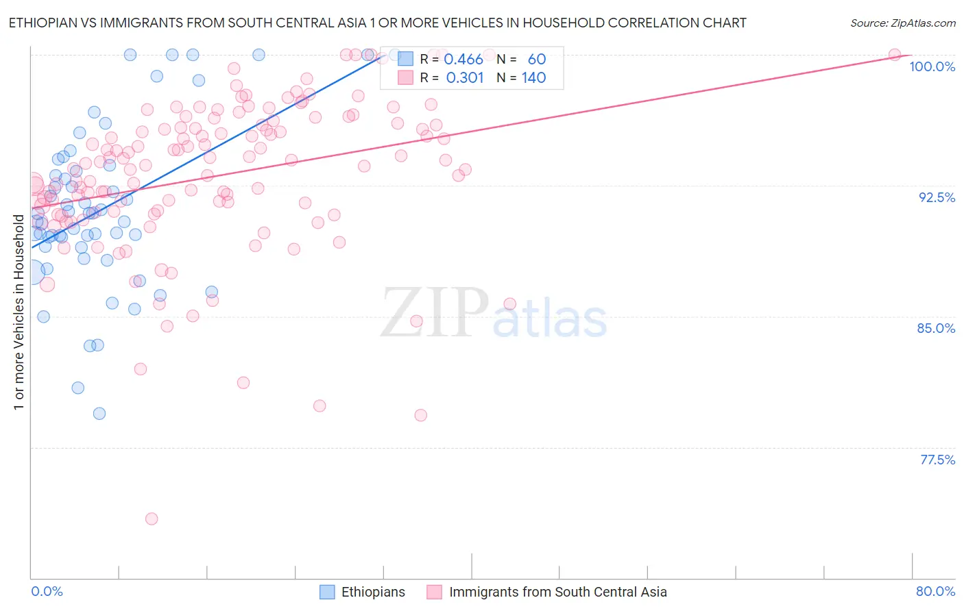 Ethiopian vs Immigrants from South Central Asia 1 or more Vehicles in Household