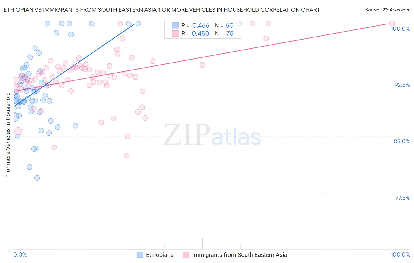 Ethiopian vs Immigrants from South Eastern Asia 1 or more Vehicles in Household