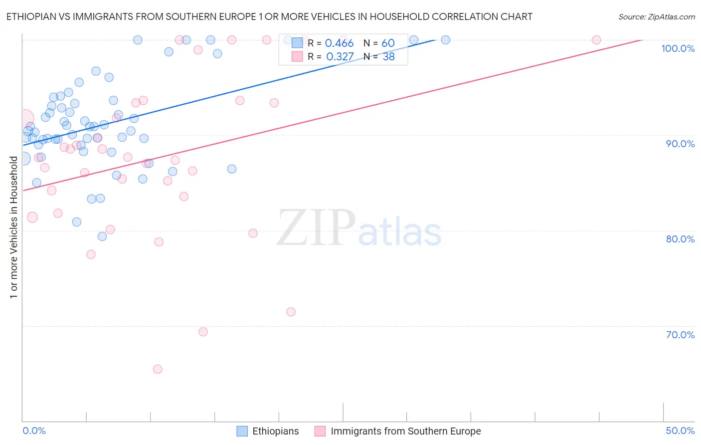 Ethiopian vs Immigrants from Southern Europe 1 or more Vehicles in Household